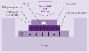 Element-Six-CVD-diamond-heat-flow